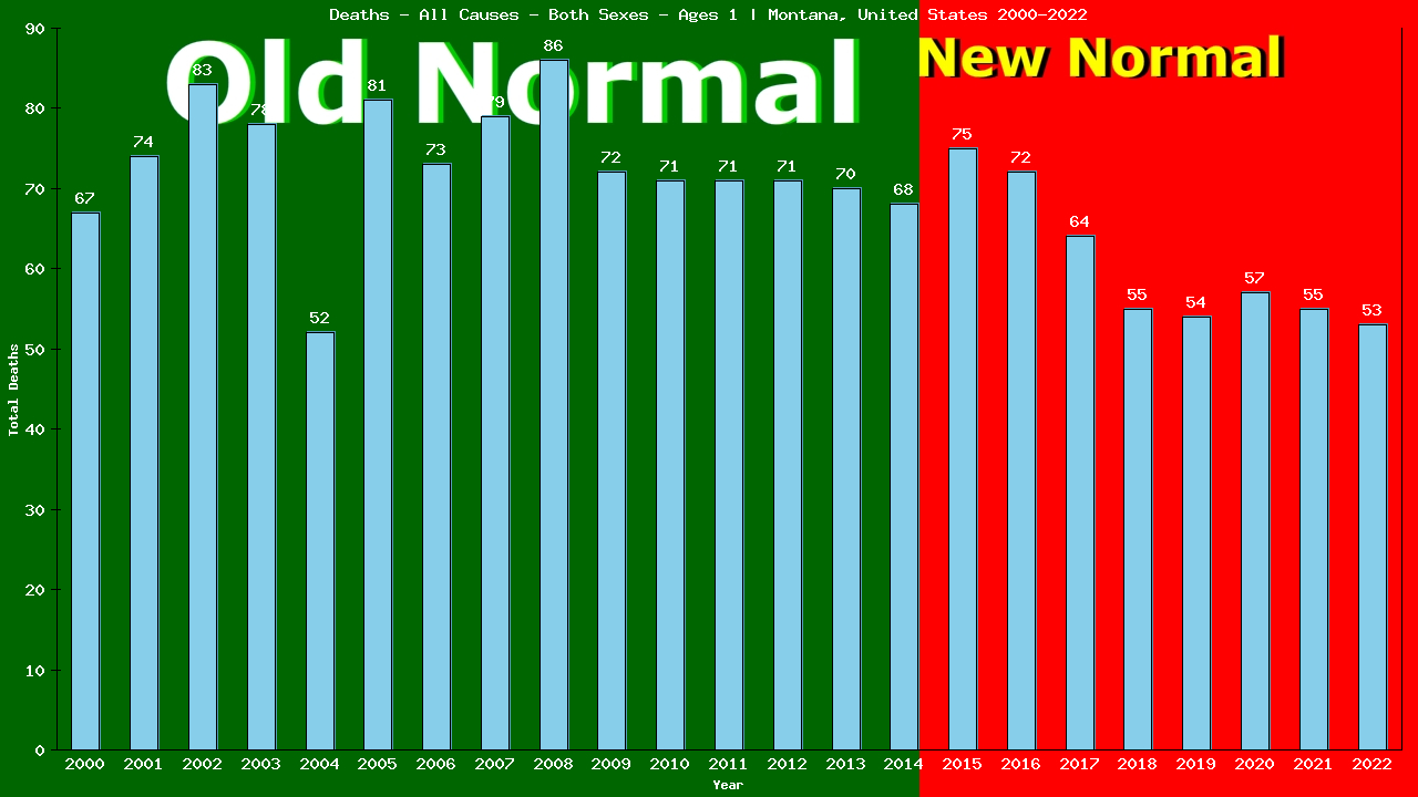 Graph showing Deaths - All Causes - Baby - In Their First Year Of Life | Montana, United-states